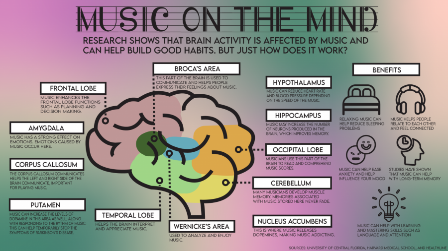 Students are impacted by music not only in their regular lives, but unconsciously as well. According to studies, music impacts almost every part of the brain and has benefits in brain function. These benefits help students subconsciously gain more from listening to music.