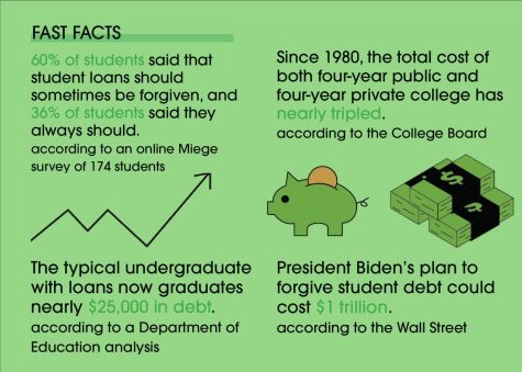 Check out these fast facts about student loan forgiveness and how they affect students today. 
