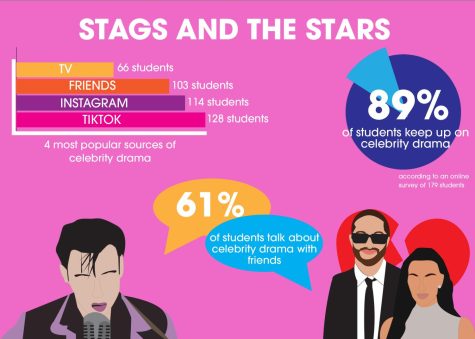 According to an online survey of 411 students, the most popular source of celebrity drama is TikTok.