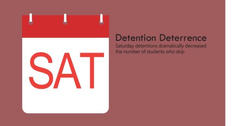 Due to an increase in skipped detentions last school year, Dean of Students Alex Keith implemented Saturday detentions.  