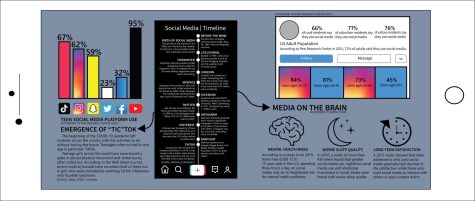 With the rise of social media platforms, data shows the effects it has on users.