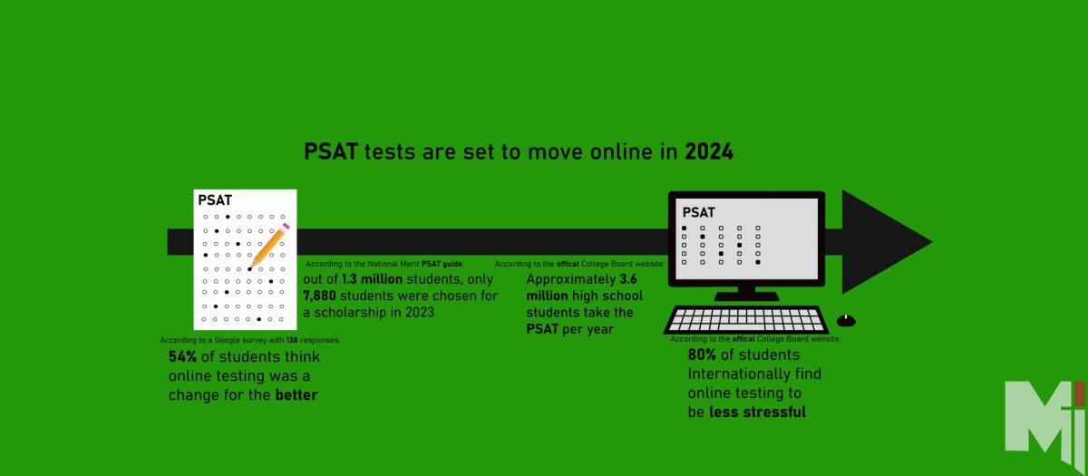 On+Oct.+10%2C+students+took+their+first+digital+PSAT