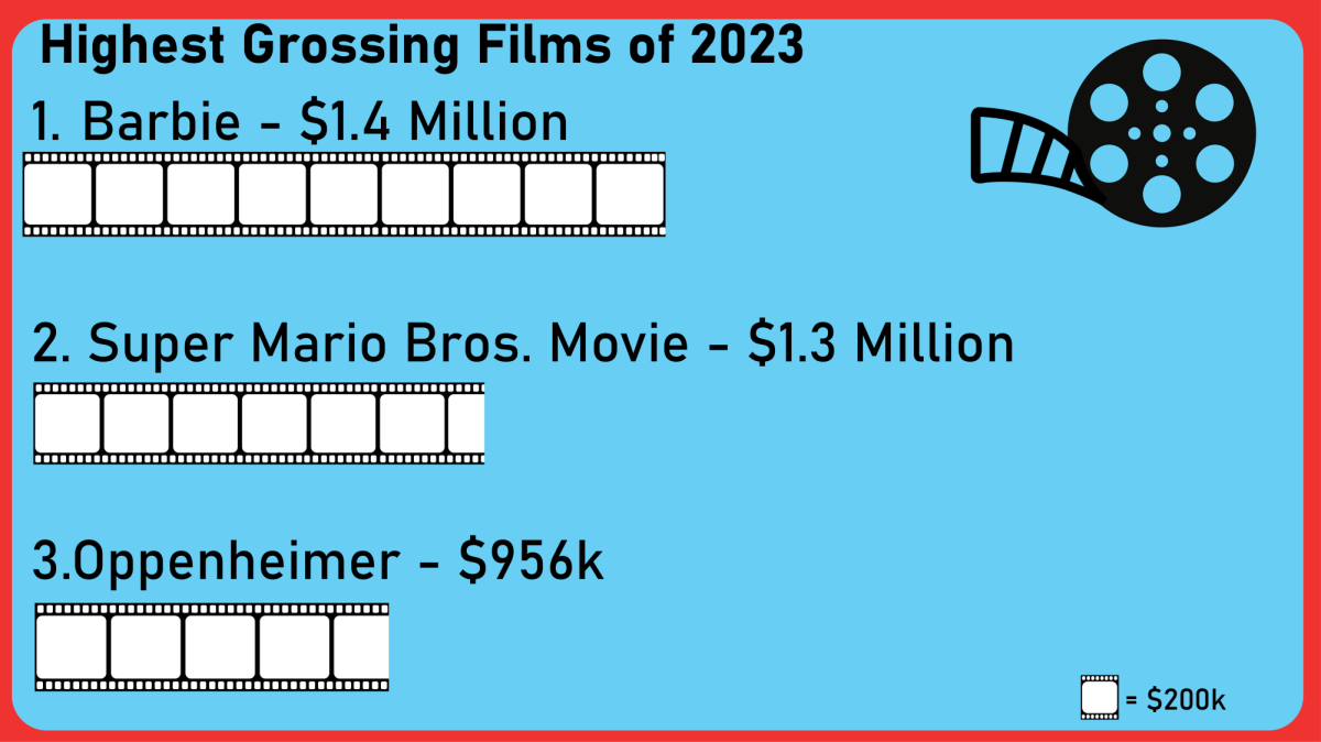 Americans have rushed back into theaters since the summer of 2023. This is due to the release of Barbie and Oppenheimer. 