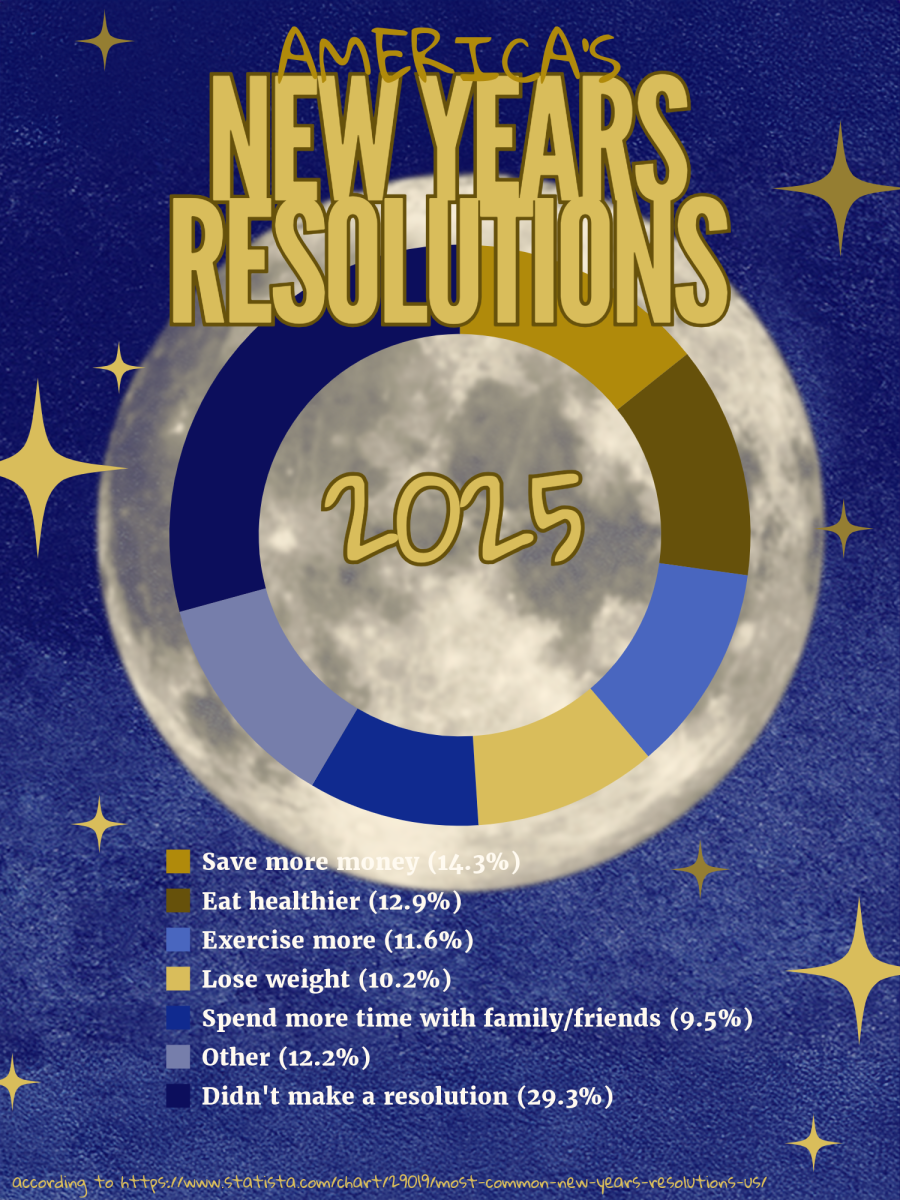 According to a Statisca survey, the most common New Years resolutions include goals such as saving money, dieting, and managing how time is spent. Many students have set similar goals for themselves for personal development. 